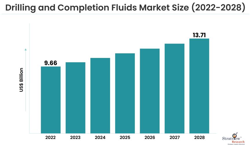 Drilling-and-Completion-Fluids-Market-Insights